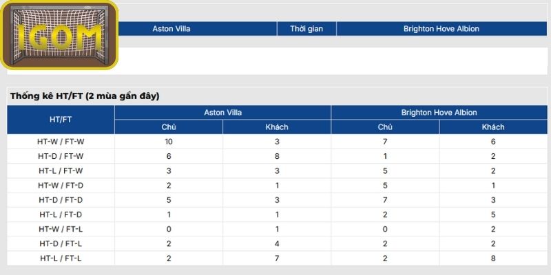 Thông tin lực lượng Aston Villa vs Brighton Hove Albion (02:30 ngày 12/02)