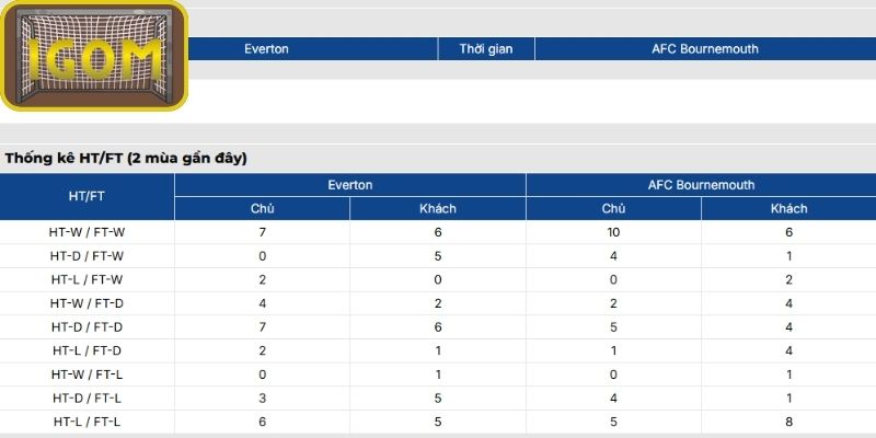 Thông tin lực lượng Everton vs AFC Bournemouth (02:30 ngày 11/02, Premier League)