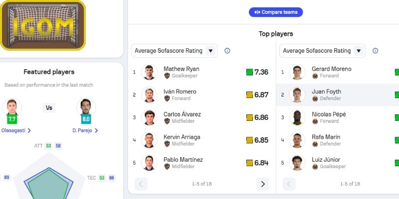 Thông tin lực lượng Levante vs Villarreal (02:00 ngày 19/02, La Liga)