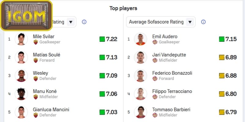 Thông tin lực lượng Roma vs Cremonese (02:45 ngày 23/02, Serie A)